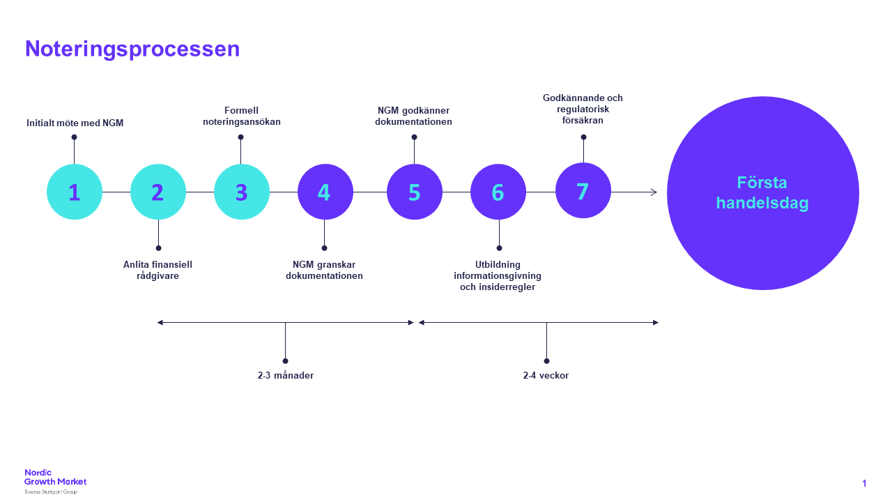 Noteringsprocessen_NGM_version_2